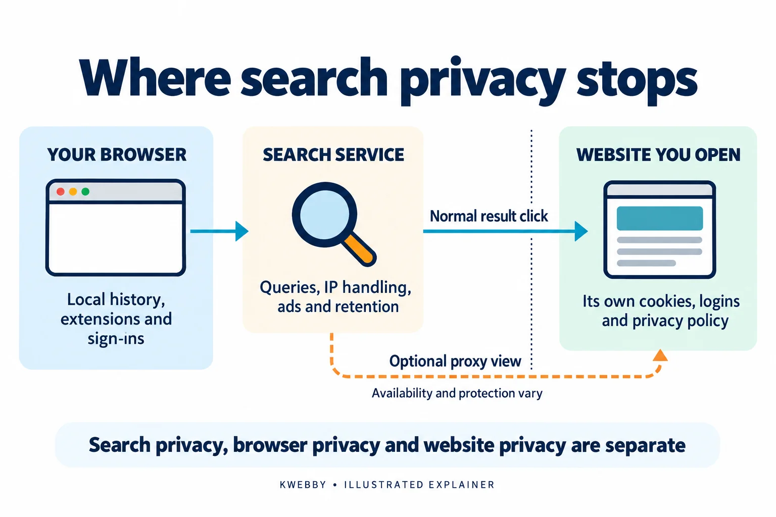 Diagram separating browser privacy, search-service data handling and the privacy policies of websites opened from results.