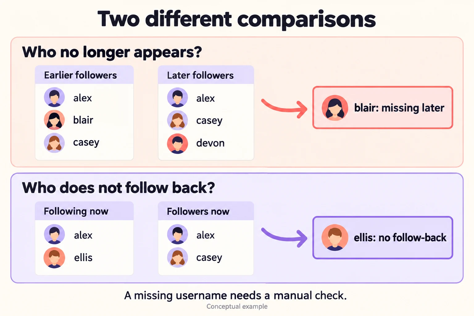 How to See Who Unfollowed You on Instagram 3 Two fictional list comparisons: earlier versus later followers flags Blair as missing; current following versus current followers flags Ellis as not following back