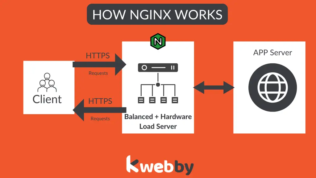 NGINX vs Apache Web Server: Which is best for WordPress in 2024? 8