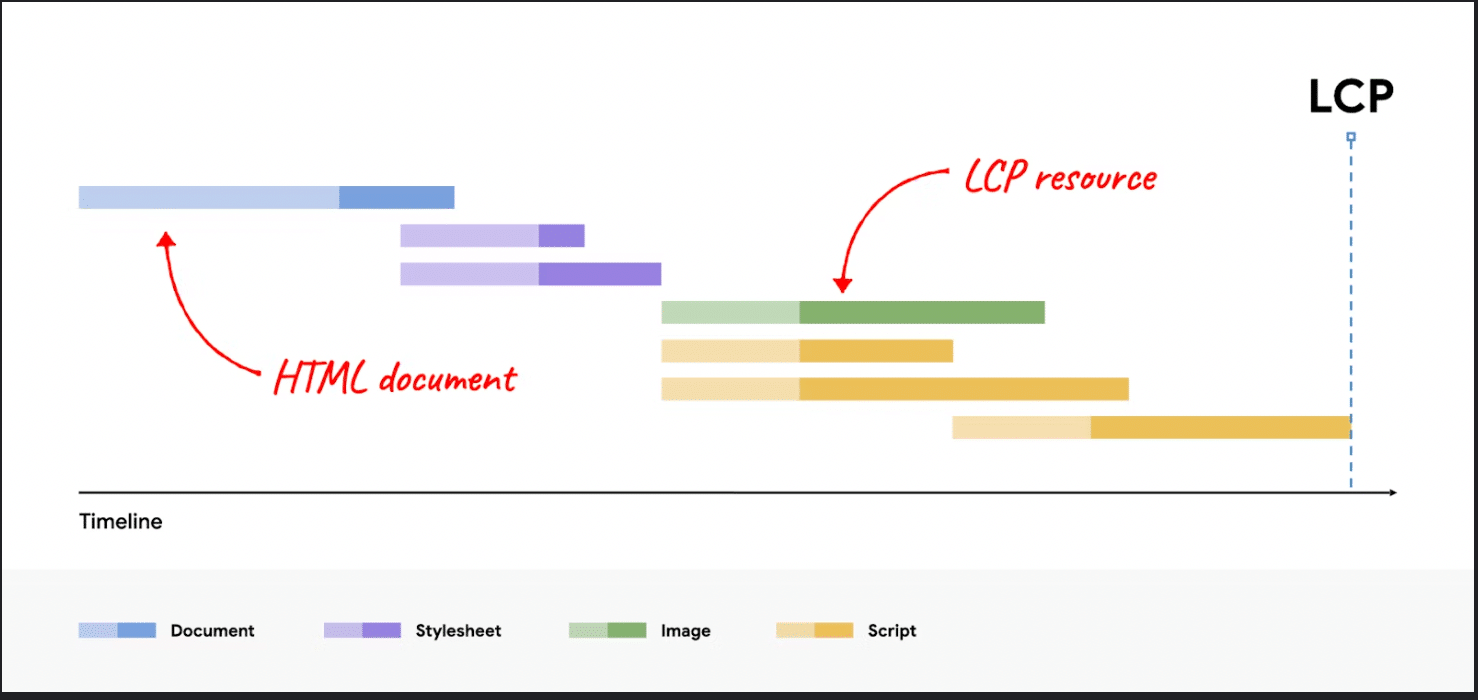How to Improve Largest Contentful Paint (LCP) in 2024 2