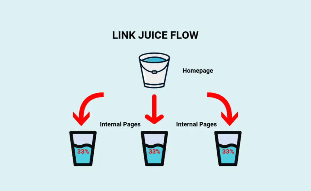 The Surprising Impact of Internal Linking on SEO: 4 Positive Benefits You Can't Ignore 3