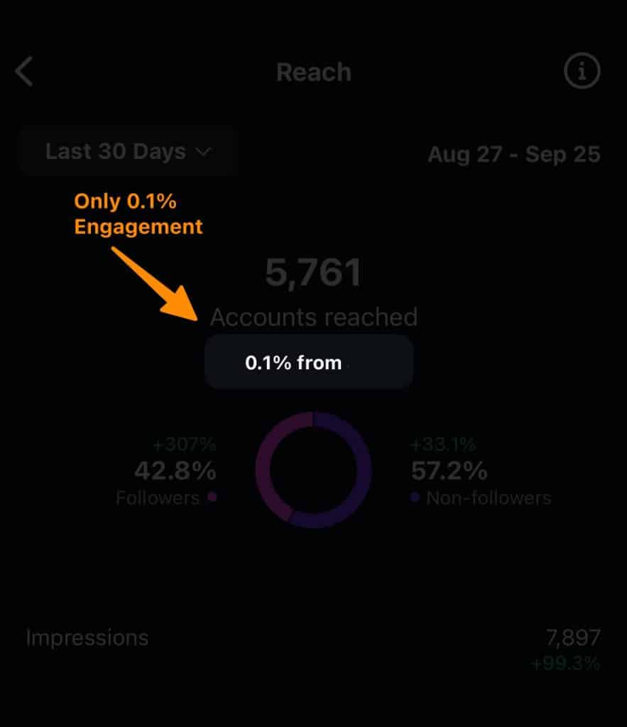 4 Reasons Why You Shouldn't Buy Instagram Followers (Case Study) 8