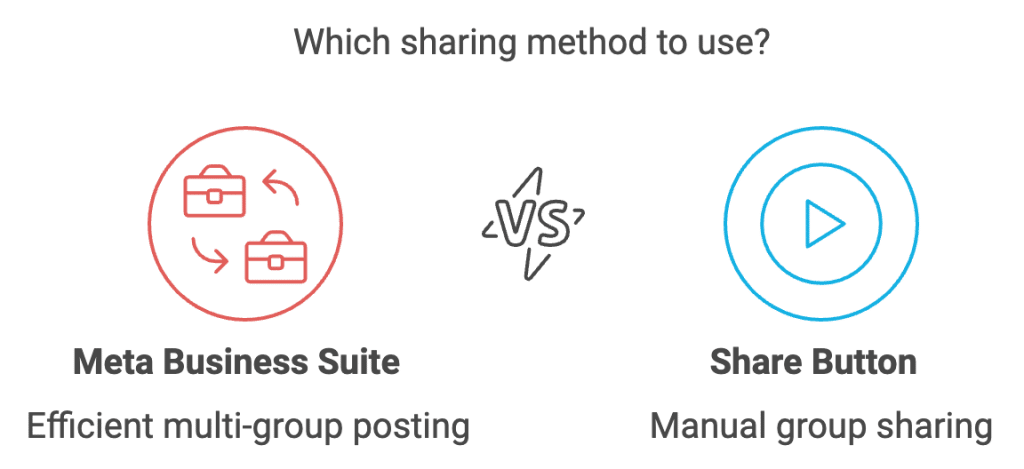 How do you post to multiple groups on Facebook? (2 Free Options) 5