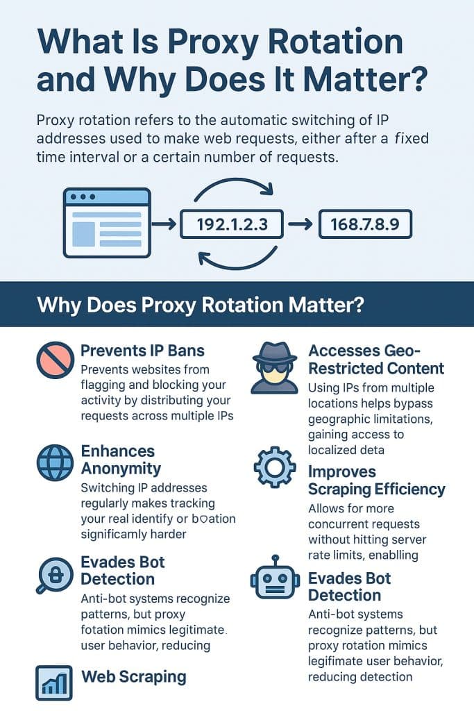 What is Proxy Rotation and Why Does it Matter?