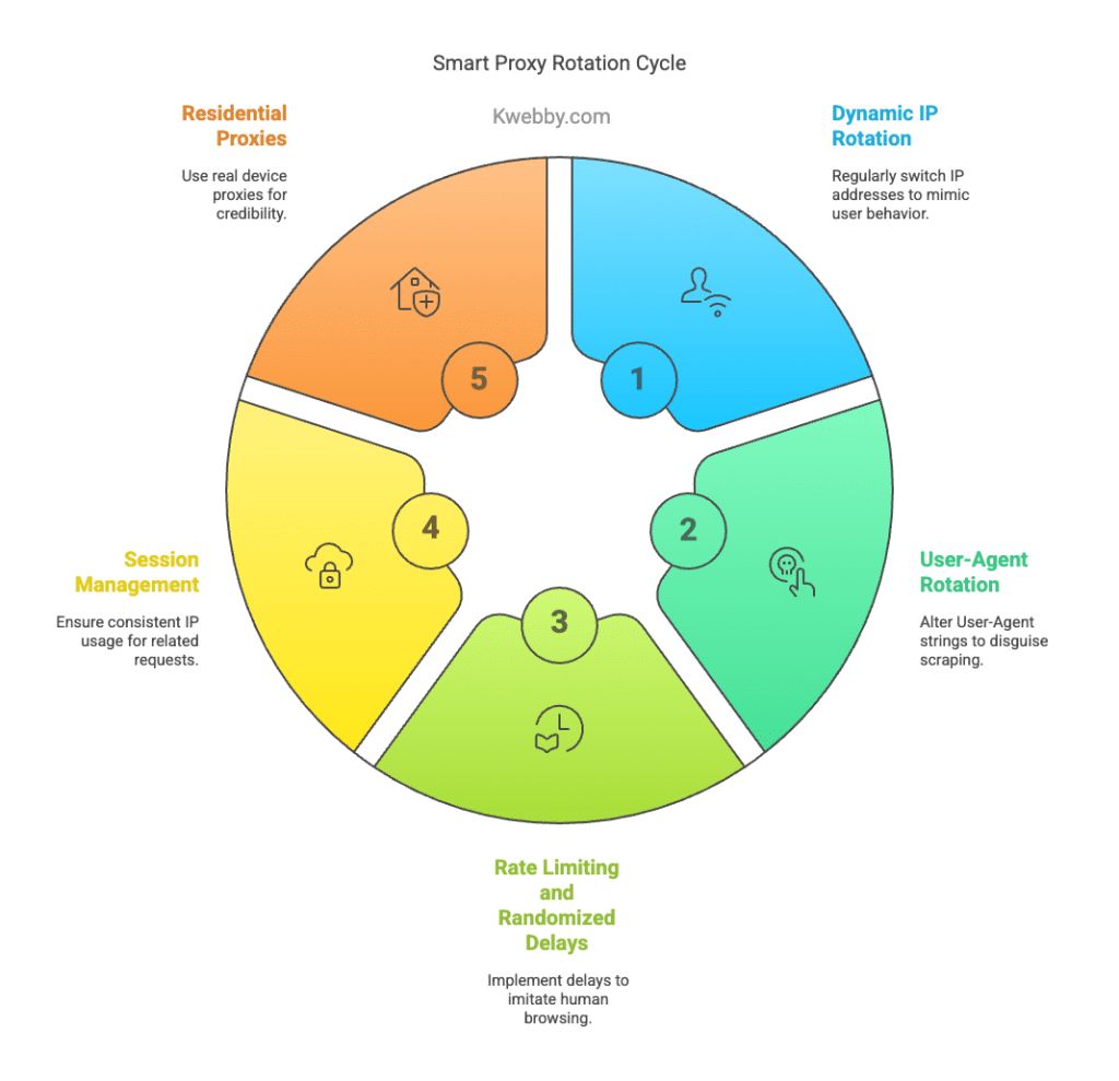 Avoiding Detection: The Role of Smart Rotation