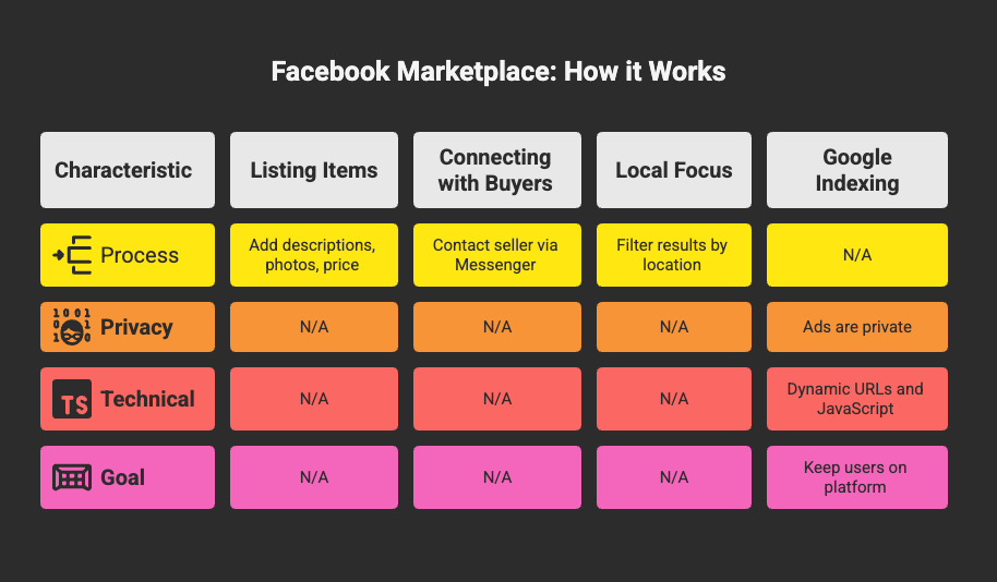 Does Facebook Marketplace Ad Show in Google Search Engine? 1
