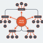 20 Ways to Generate a Topical Map That Ranks Fast