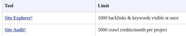 Free Semrush Alternatives: What to Use and When to Pay 3 Ahrefs' official free-plan table lists 1,000 backlinks and keywords visible at once and 5,000 monthly crawl credits per project.