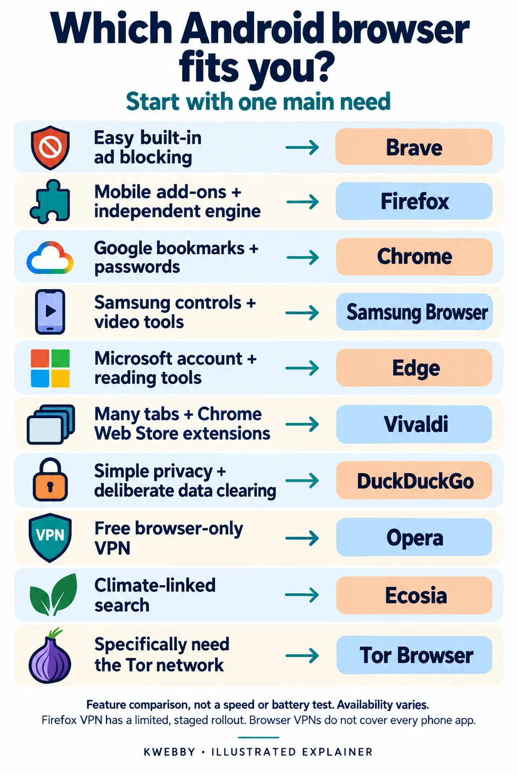 Best Browser for Android: 10 Free Options Compared 1 Android browser chooser matching ten browsers to browsing needs, with Opera and Firefox VPN limits noted