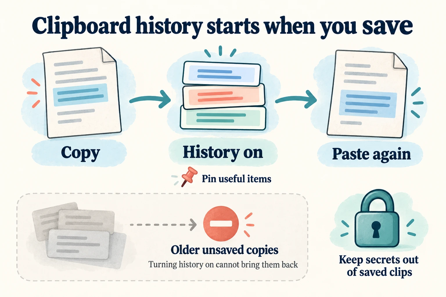 Conceptual diagram showing copied content entering enabled history for reuse, with older unsaved copies unavailable and a reminder to keep secrets out.