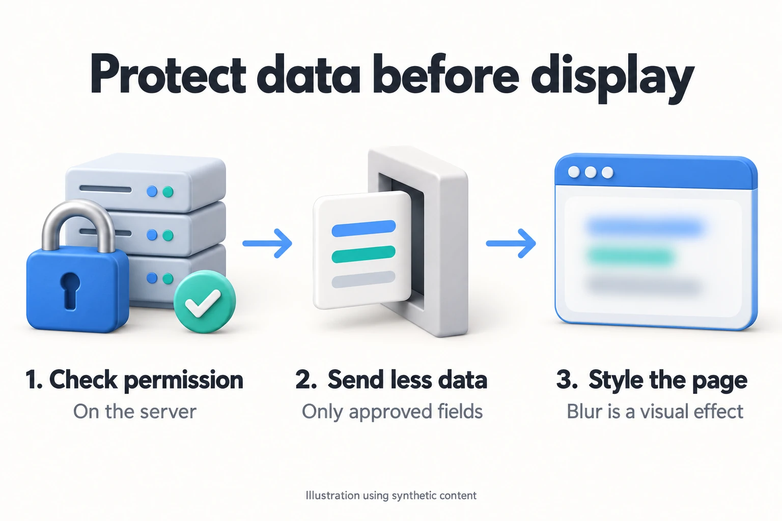 CSS Blur for Sensitive Information: Safe Uses and Limits 2 Illustrated sequence: check permission on the server, send only approved fields, then apply optional page styling