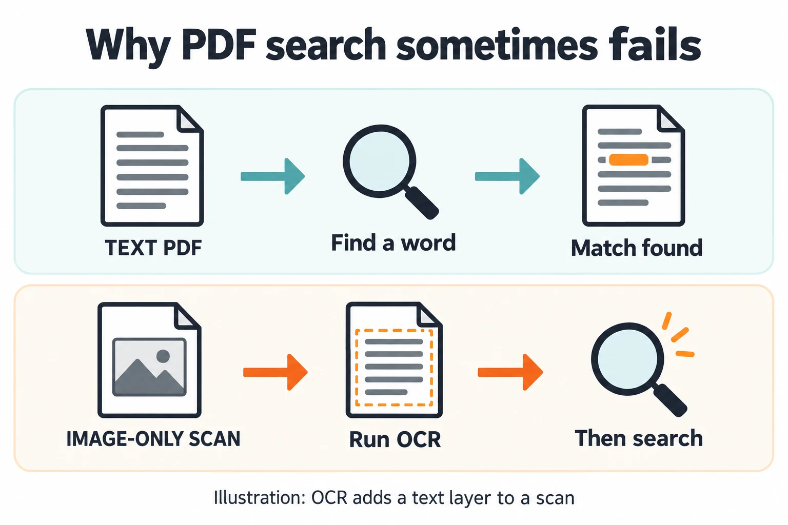 How to Search for a Word in a PDF on Any Device 3 Illustration comparing searchable text PDFs with image-only scans that need optical character recognition before Find can locate words
