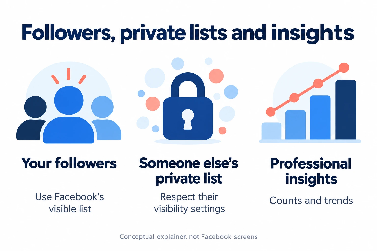 Can You See Hidden Followers on Facebook? What You Can Check 1 Conceptual illustration distinguishing your visible follower list, someone else's private list and professional insights showing counts and trends