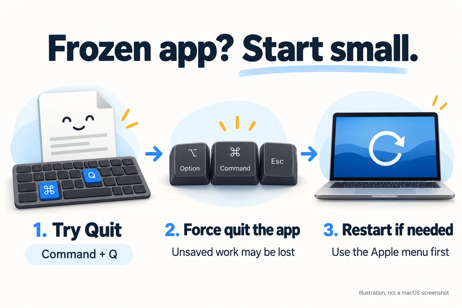 Illustrated sequence: try Command Q, force quit the frozen app, then restart only if needed