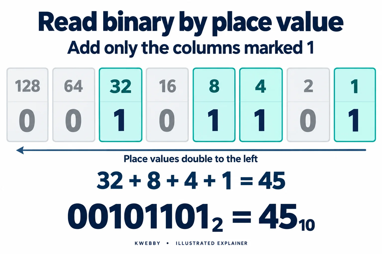 Binary place-value diagram showing 00101101 with the 32, 8, 4 and 1 columns highlighted, adding to decimal 45