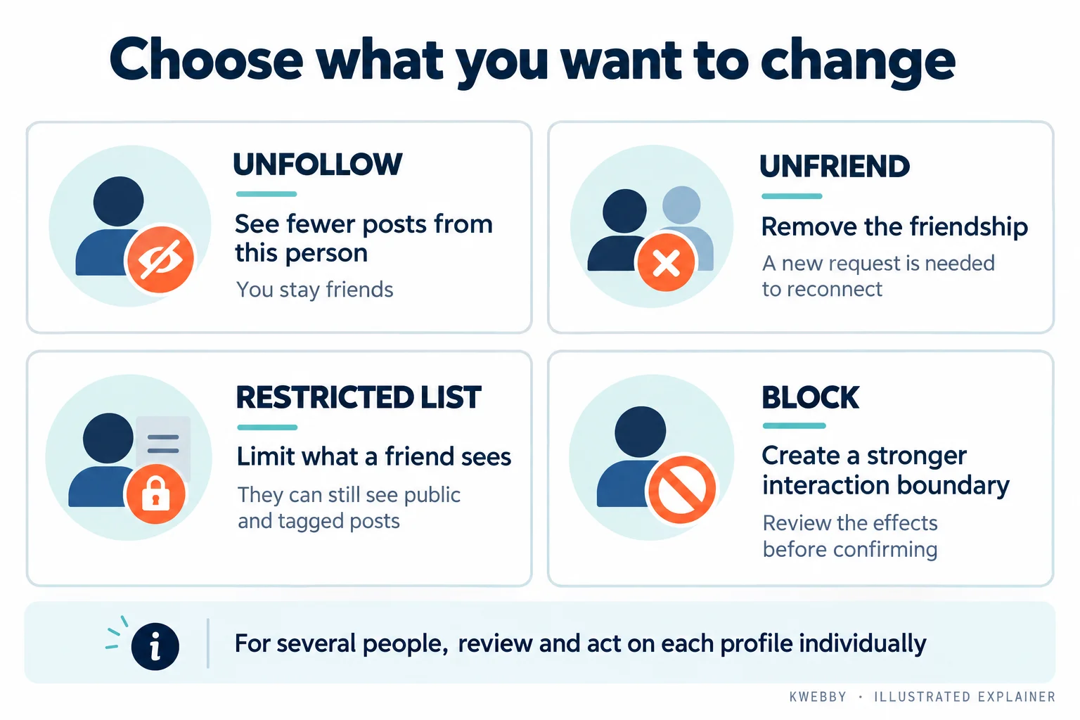 How to Unfriend All Facebook Friends: Mobile and PC Options 1 Facebook decision chart comparing Unfollow, Unfriend, Restricted List and Block, with the main effect of each