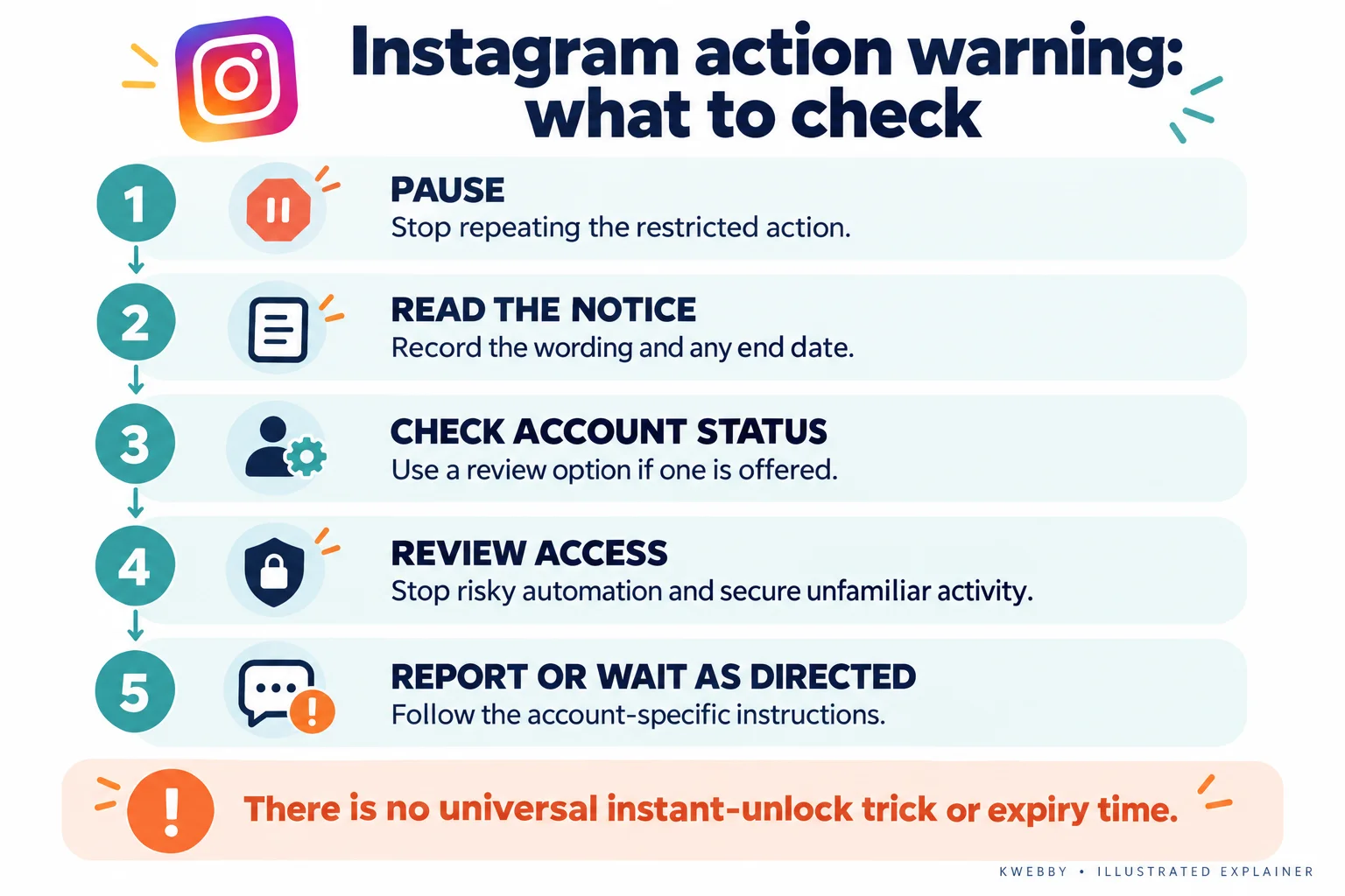 7 Ways to Fix Instagram’s “We Limit How Often” Error 2 Five-step Instagram action-warning checklist: pause, read the notice, check Account Status, review access and report or wait as directed