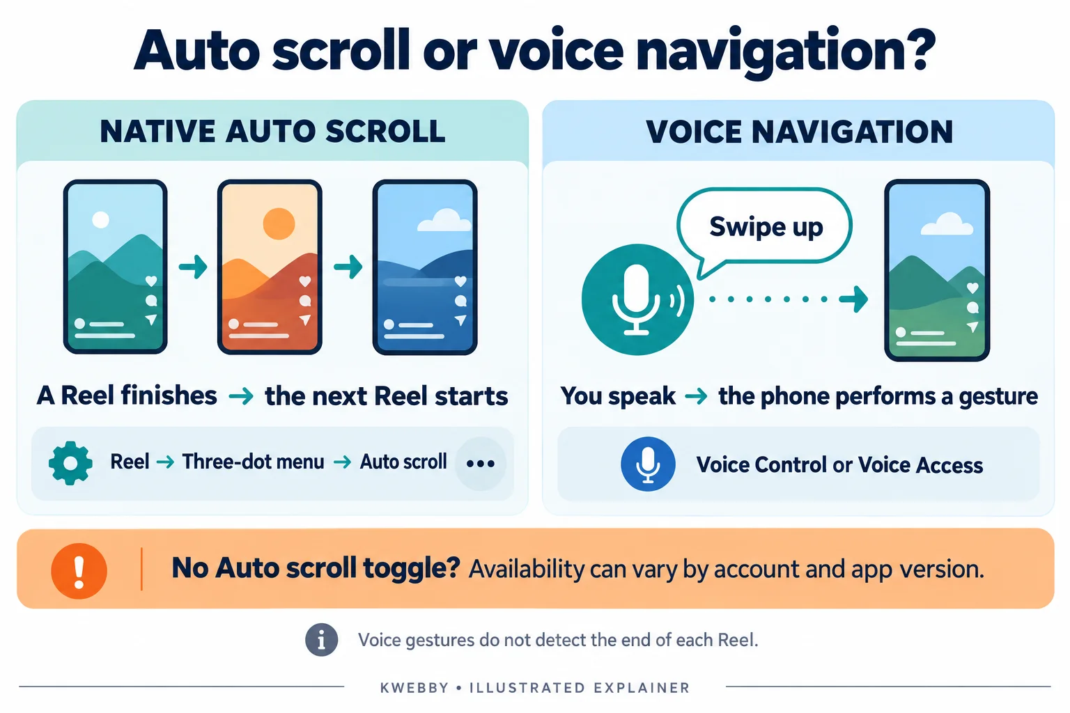 Diagram contrasting Instagram native Auto scroll, which advances after a Reel, with voice navigation triggered by a spoken gesture