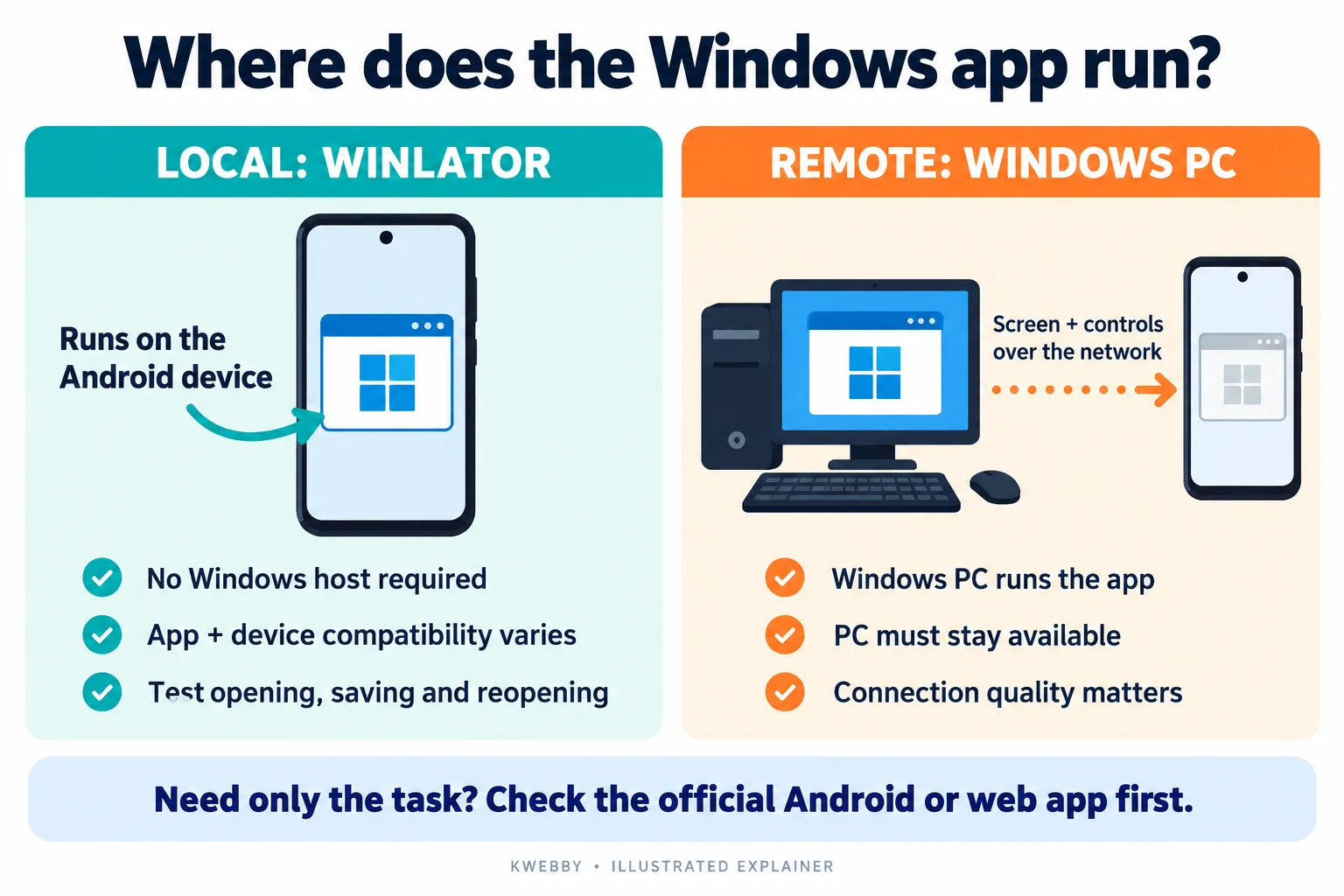 Illustrated comparison: Winlator runs compatible Windows apps on Android, while remote access runs the app on a Windows PC and sends its screen to the phone