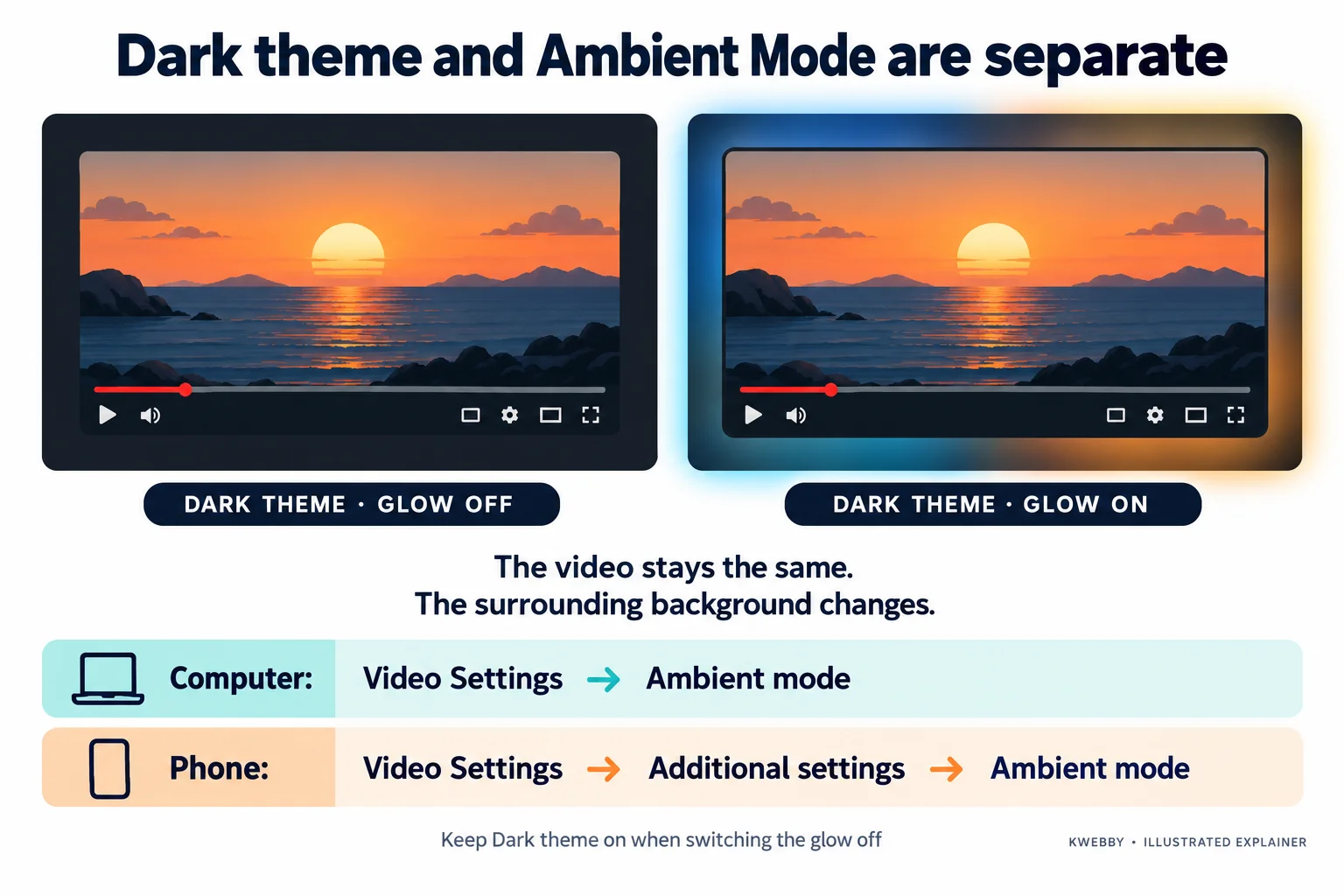 Illustration comparing a dark video page with Ambient Mode off and on, with computer and phone settings paths