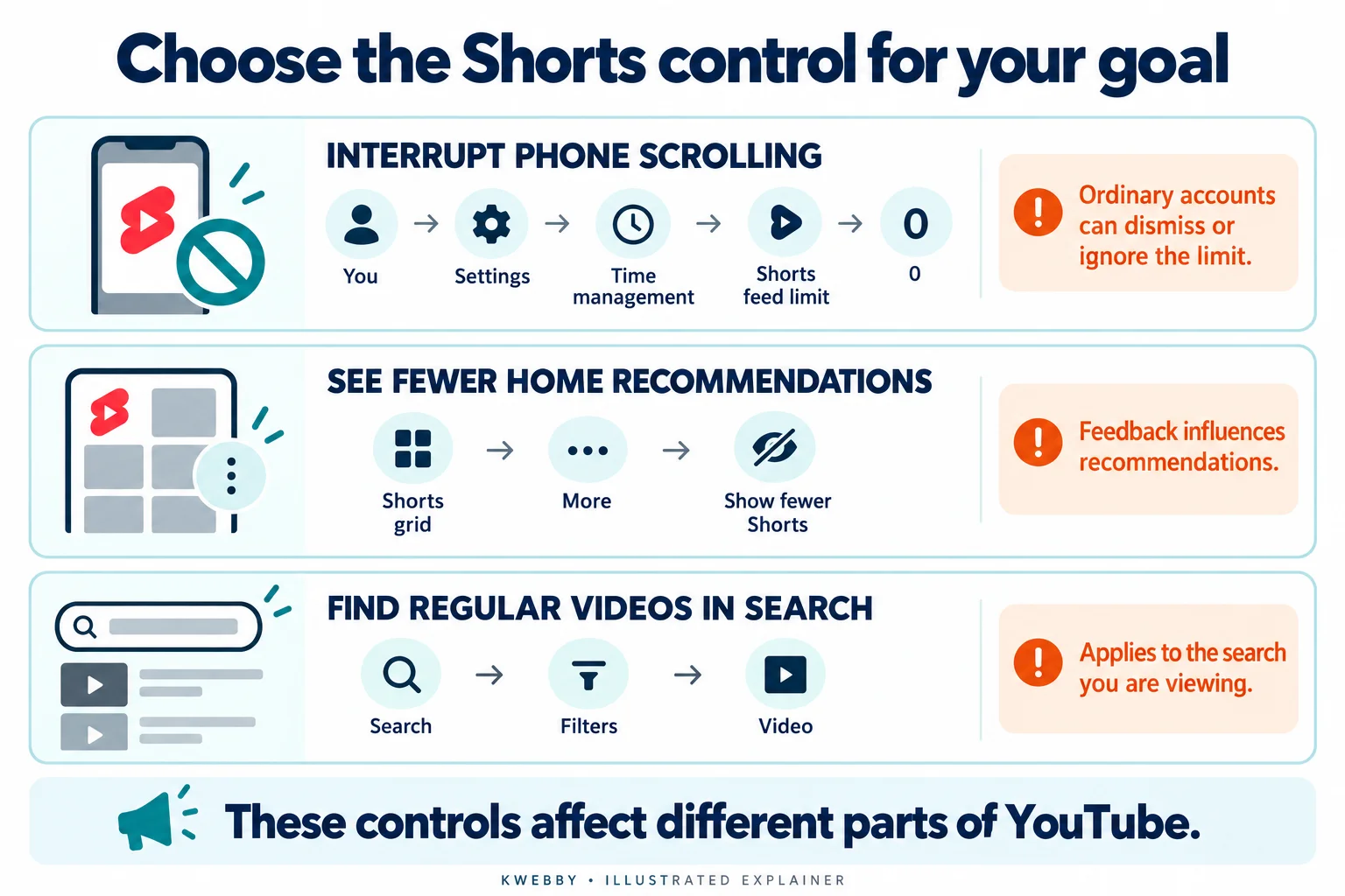 How to Disable YouTube Shorts on Android, iPhone and Desktop 2 Diagram matching three YouTube Shorts goals to a phone feed limit, Home recommendation feedback and the Video search filter
