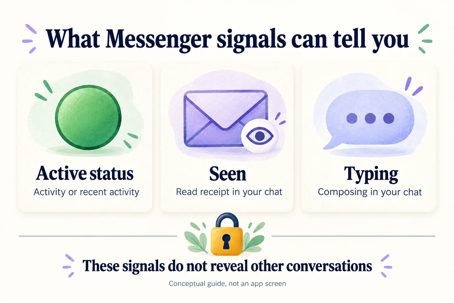 Can You Tell If Someone Is Chatting on Facebook Messenger? 2 Conceptual guide: Active Status shows activity, Seen is a read receipt in your chat, and Typing is a composing cue in your chat. None reveals other conversations.