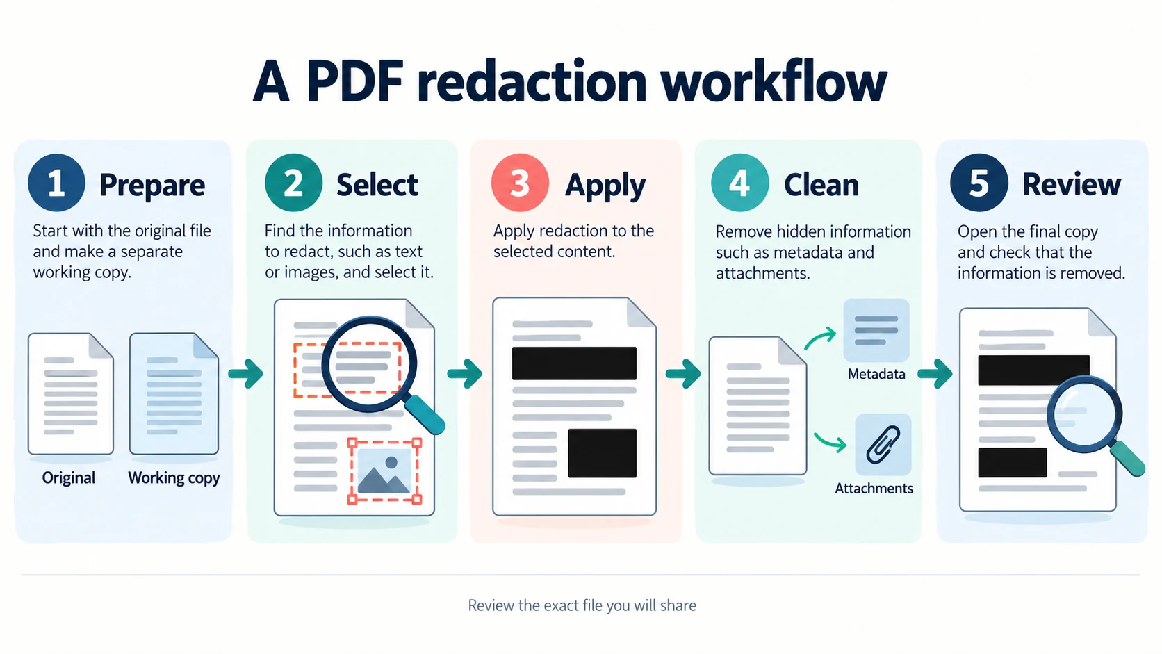 How to Redact a PDF: A Complete Sharing Workflow 1 Five-stage conceptual PDF redaction workflow: prepare separate copies, select text and images, apply redactions, remove hidden information, and review the final file.