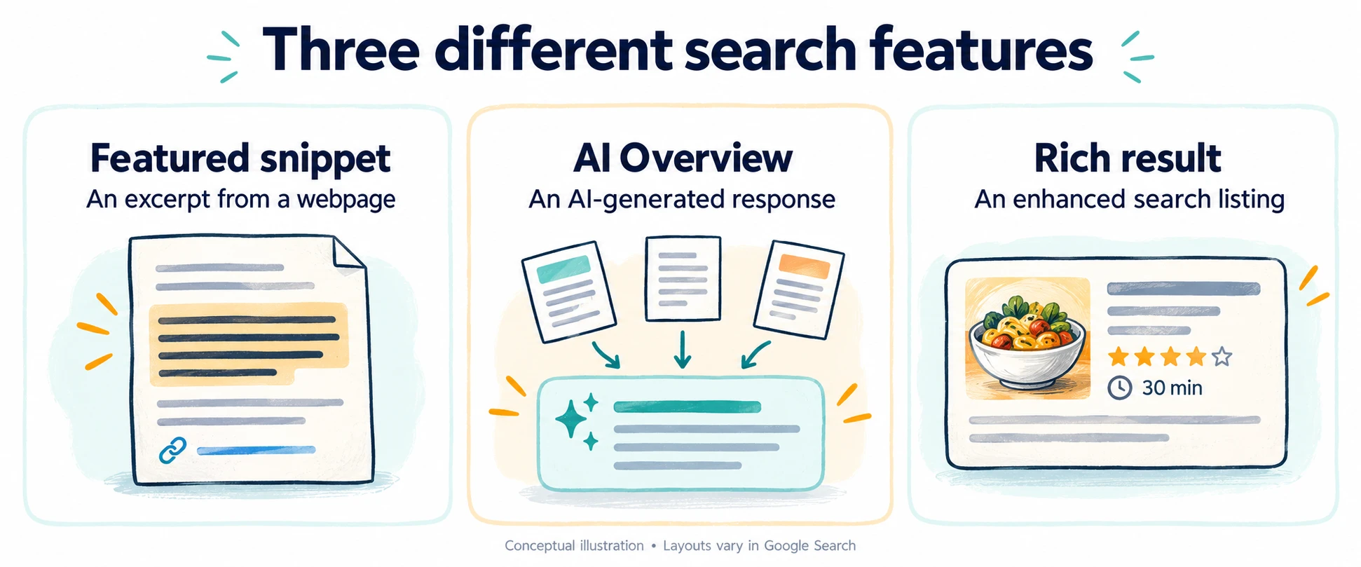 Conceptual comparison of a featured snippet excerpt, an AI-generated Overview, and a rich result with extra listing details